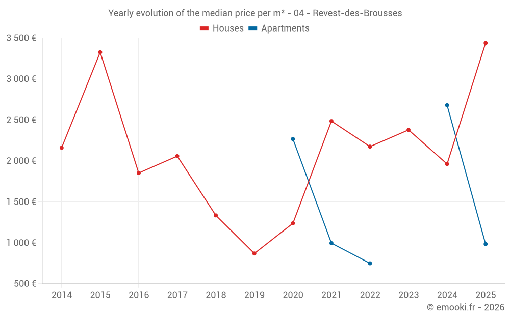 Yearly evolution of the median price per m² - 04 - Revest-des-Brousses