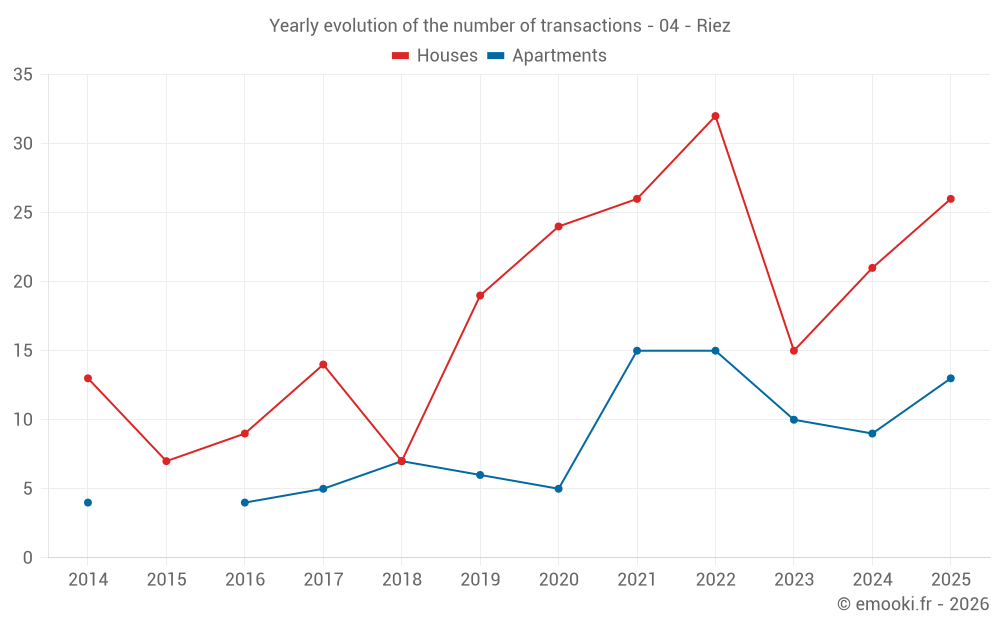 Yearly evolution of the number of transactions - 04 - Riez