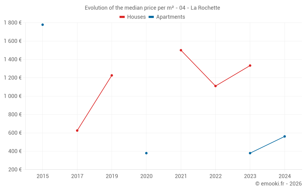 Evolution of the median price per m² - 04 - La Rochette