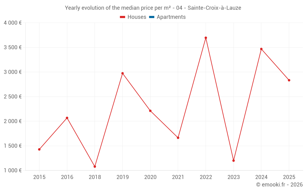 Yearly evolution of the median price per m² - 04 - Sainte-Croix-à-Lauze