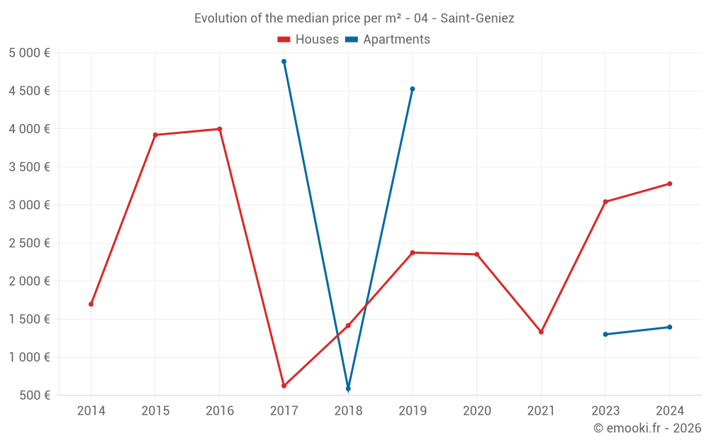 Evolution of the median price per m² - 04 - Saint-Geniez