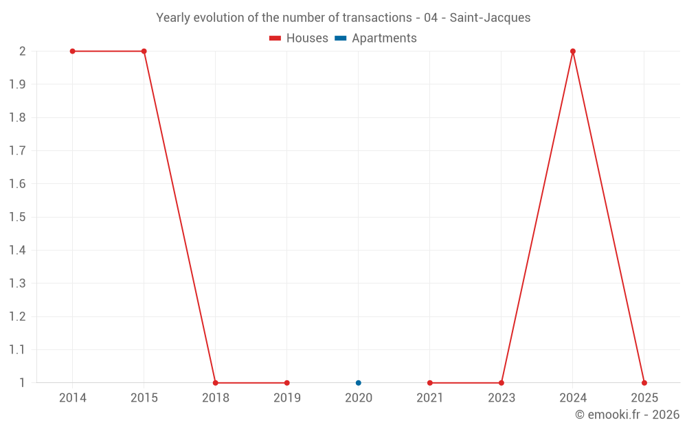 Yearly evolution of the number of transactions - 04 - Saint-Jacques