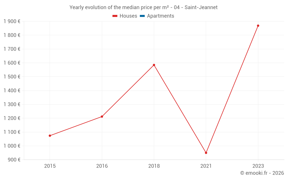 Yearly evolution of the median price per m² - 04 - Saint-Jeannet