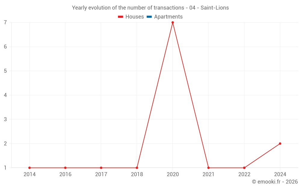 Yearly evolution of the number of transactions - 04 - Saint-Lions
