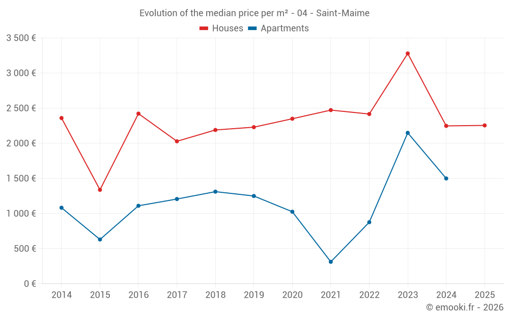Evolution of the median price per m² - 04 - Saint-Maime