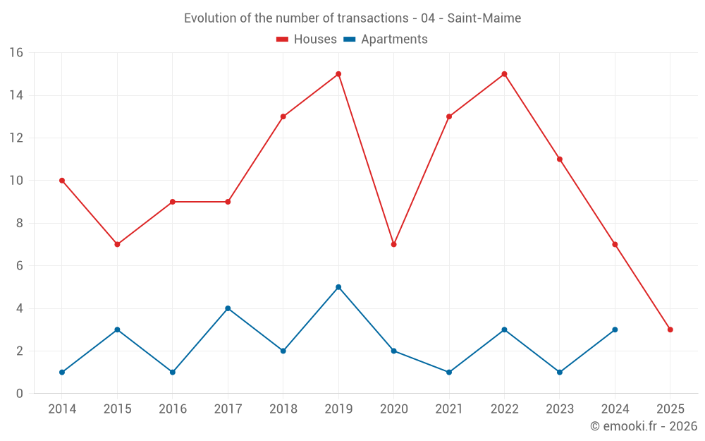 Evolution of the number of transactions - 04 - Saint-Maime