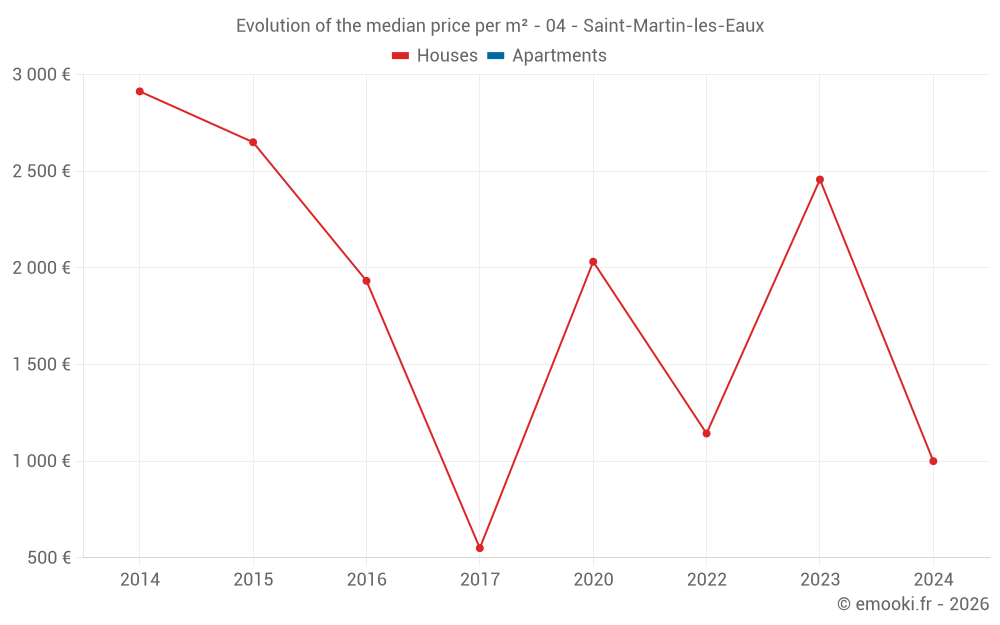 Evolution of the median price per m² - 04 - Saint-Martin-les-Eaux