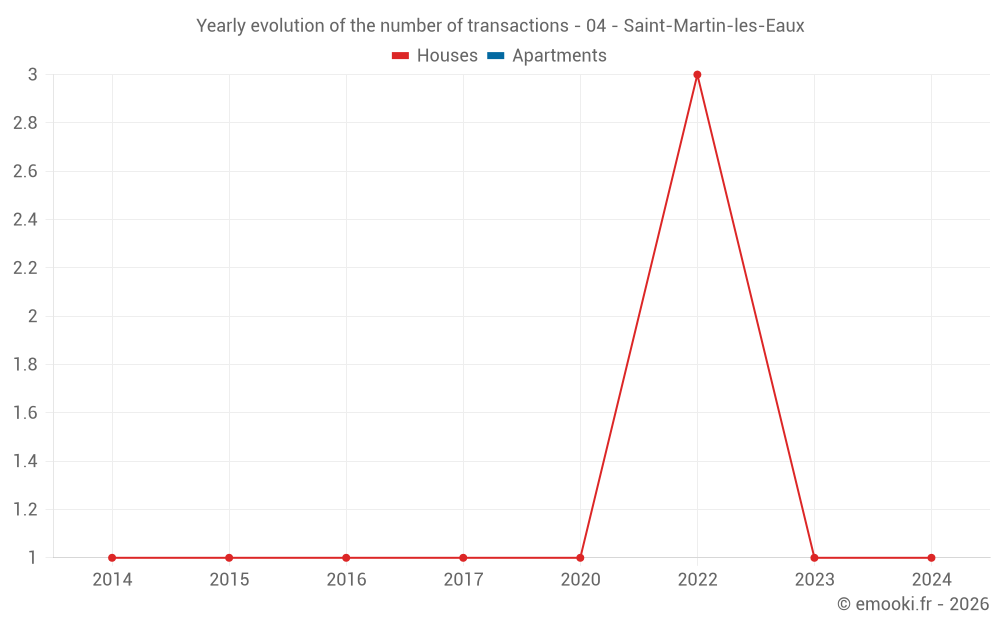 Yearly evolution of the number of transactions - 04 - Saint-Martin-les-Eaux