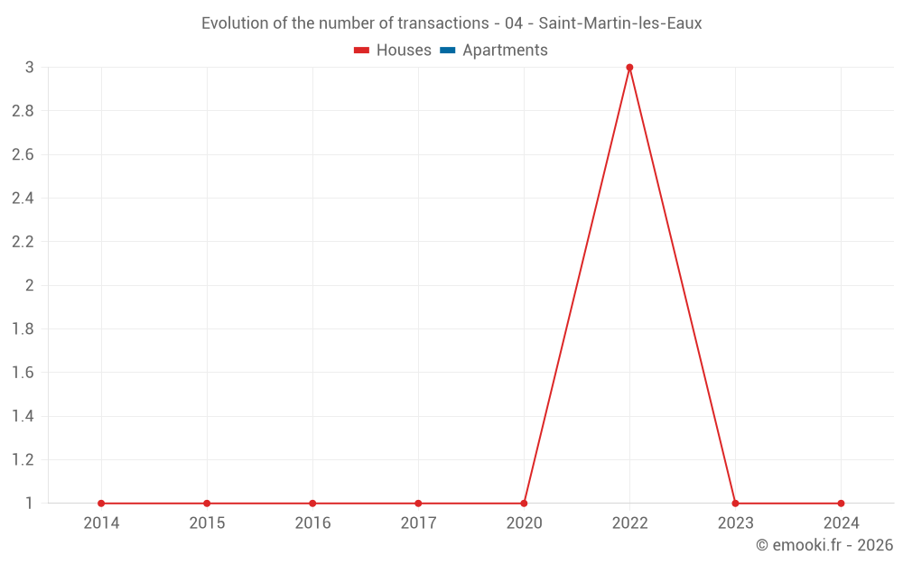 Evolution of the number of transactions - 04 - Saint-Martin-les-Eaux
