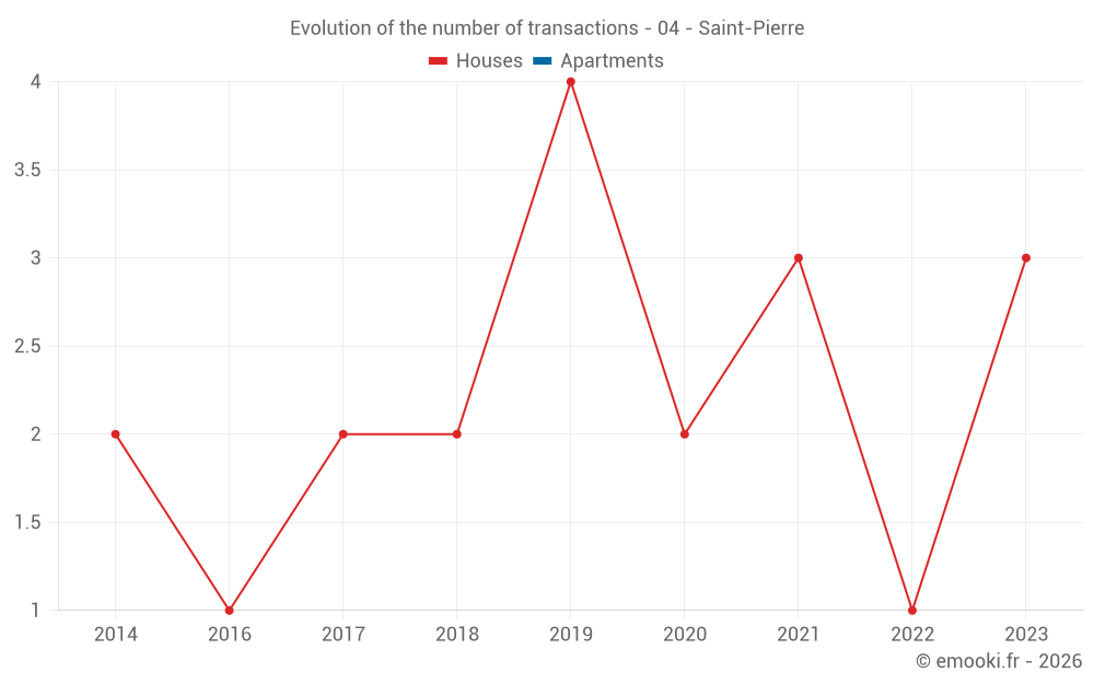 Evolution of the number of transactions - 04 - Saint-Pierre