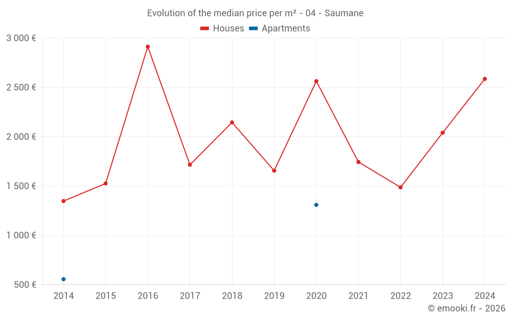 Evolution of the median price per m² - 04 - Saumane