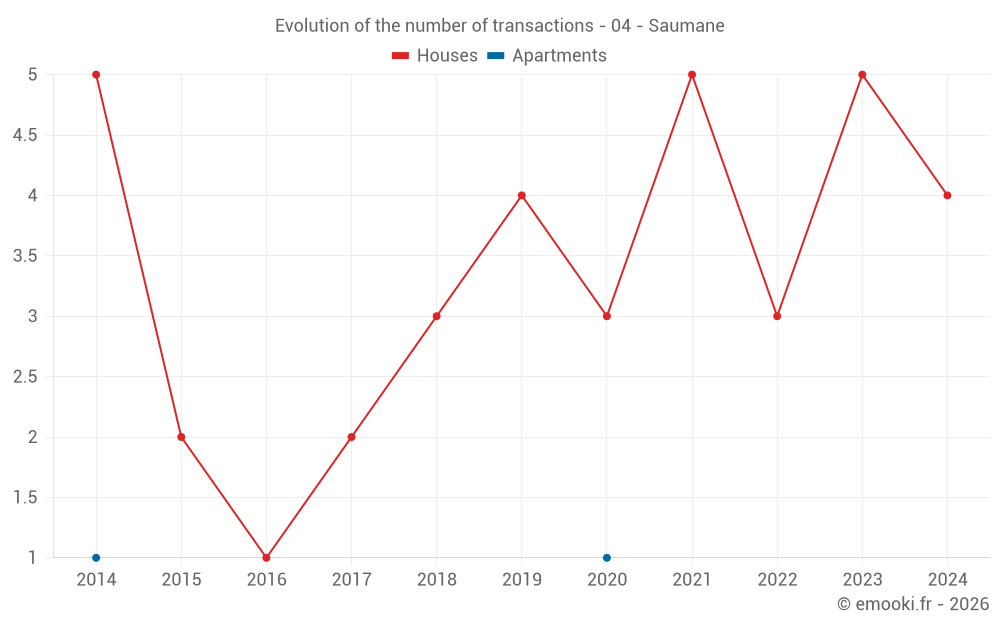 Evolution of the number of transactions - 04 - Saumane