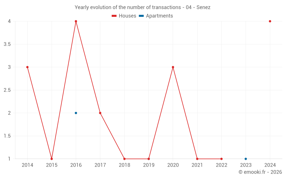 Yearly evolution of the number of transactions - 04 - Senez