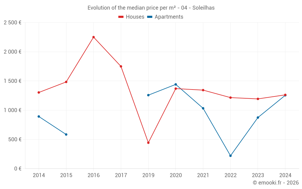 Evolution of the median price per m² - 04 - Soleilhas