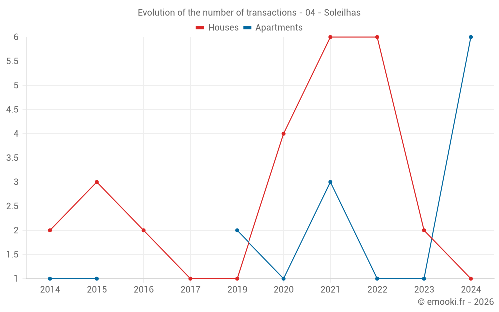Evolution of the number of transactions - 04 - Soleilhas
