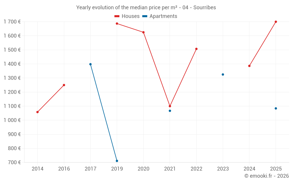 Yearly evolution of the median price per m² - 04 - Sourribes