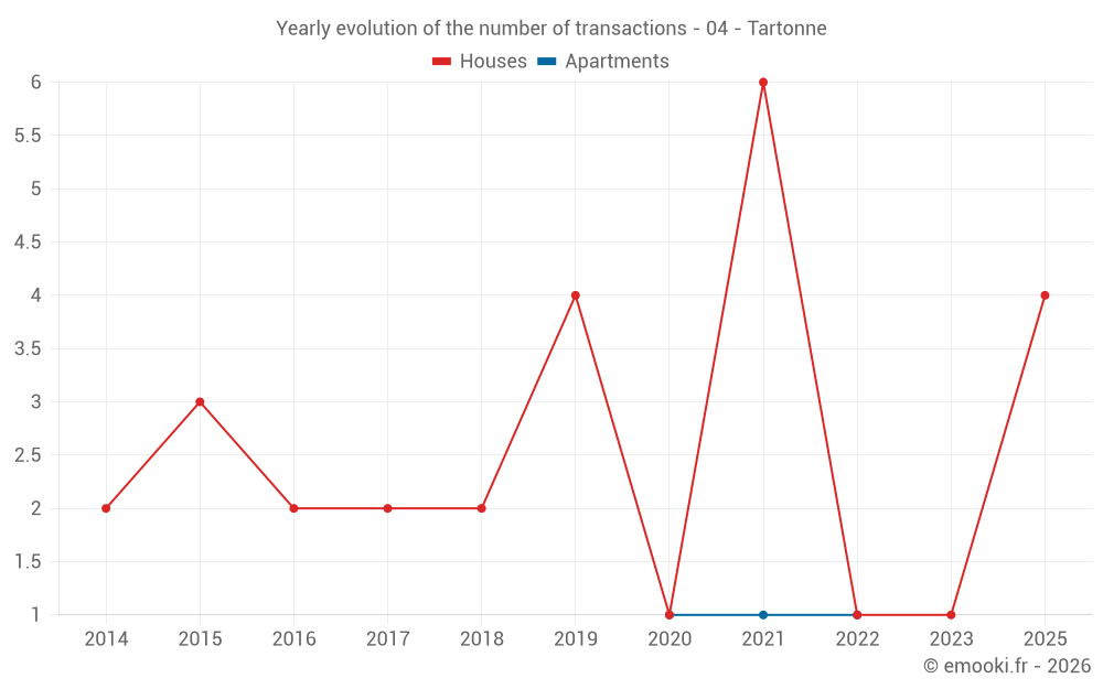 Yearly evolution of the number of transactions - 04 - Tartonne