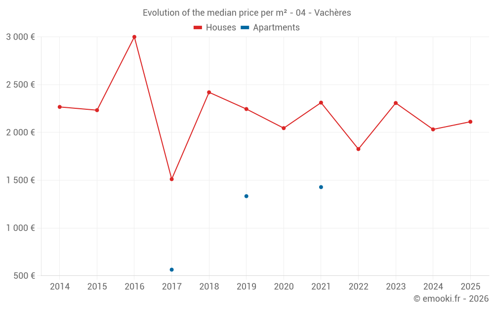 Evolution of the median price per m² - 04 - Vachères