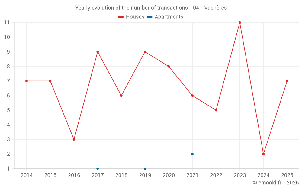 Yearly evolution of the number of transactions - 04 - Vachères