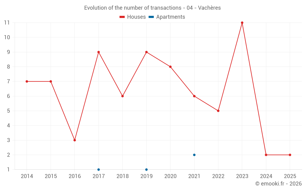 Evolution of the number of transactions - 04 - Vachères