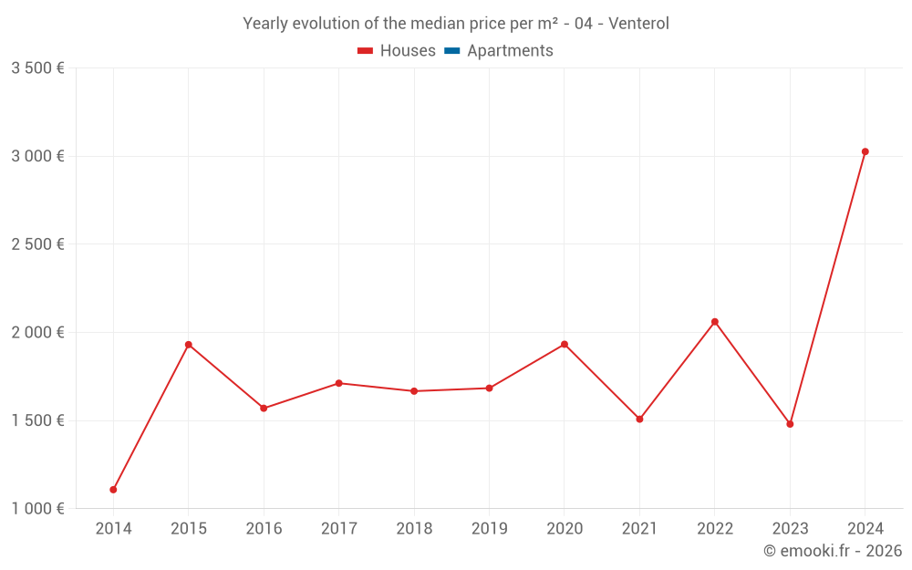 Yearly evolution of the median price per m² - 04 - Venterol