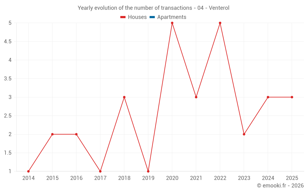Yearly evolution of the number of transactions - 04 - Venterol