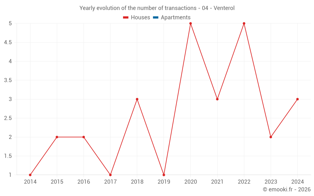 Yearly evolution of the number of transactions - 04 - Venterol