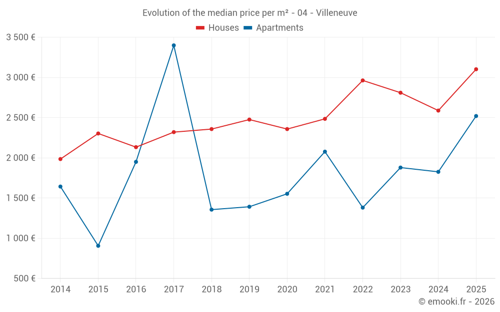 Evolution of the median price per m² - 04 - Villeneuve