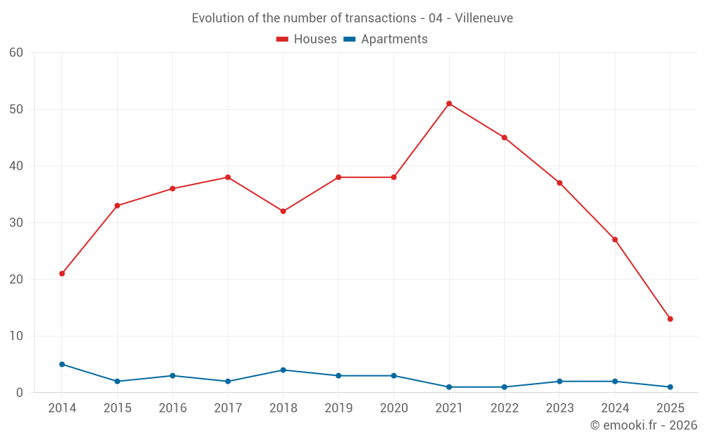 Evolution of the number of transactions - 04 - Villeneuve