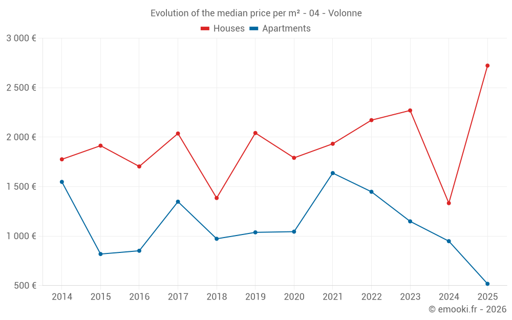 Evolution of the median price per m² - 04 - Volonne