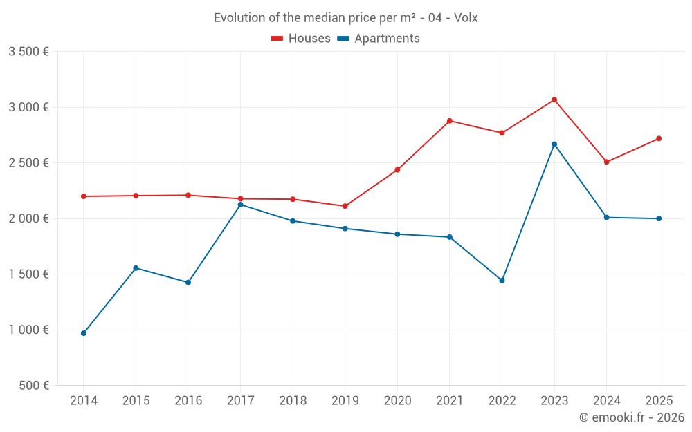 Evolution of the median price per m² - 04 - Volx