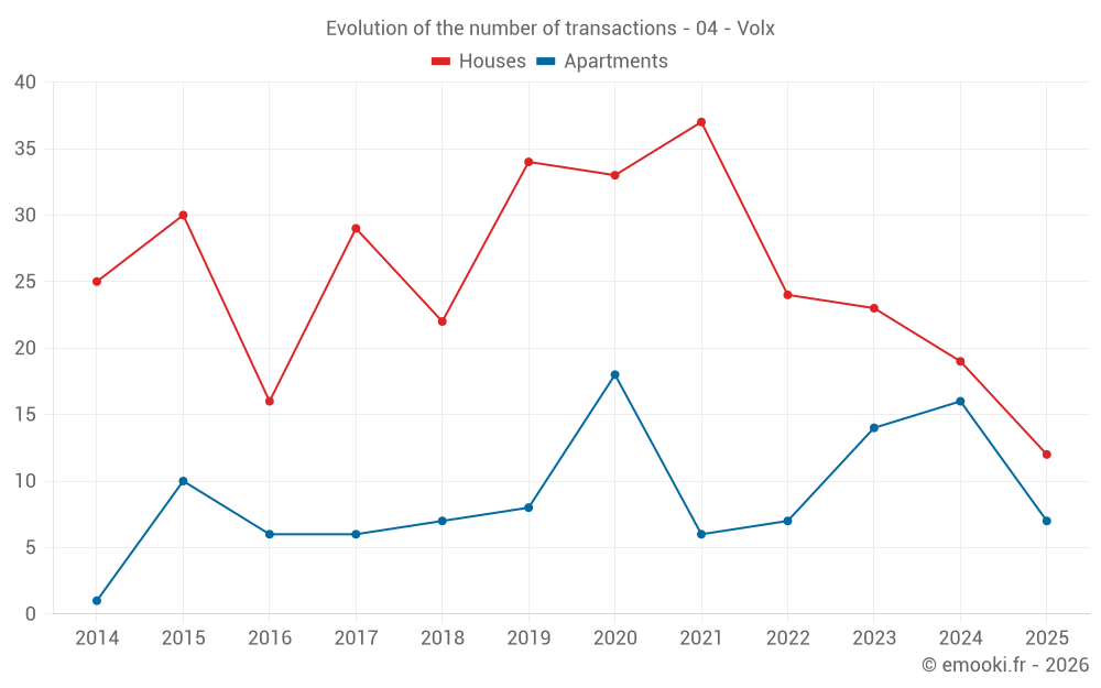 Evolution of the number of transactions - 04 - Volx
