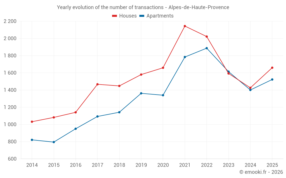 Yearly evolution of the number of transactions - Alpes-de-Haute-Provence