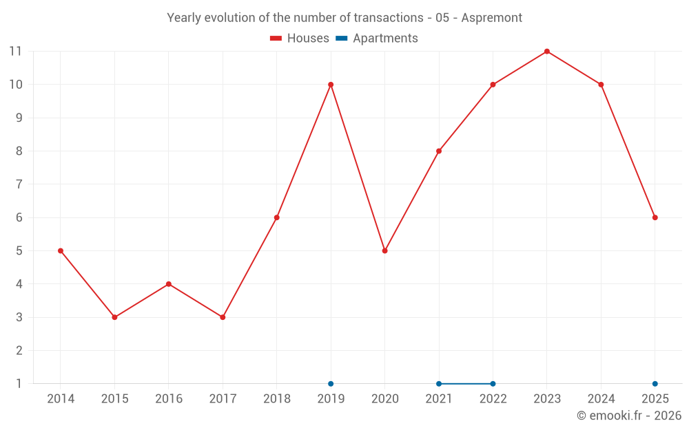 Yearly evolution of the number of transactions - 05 - Aspremont