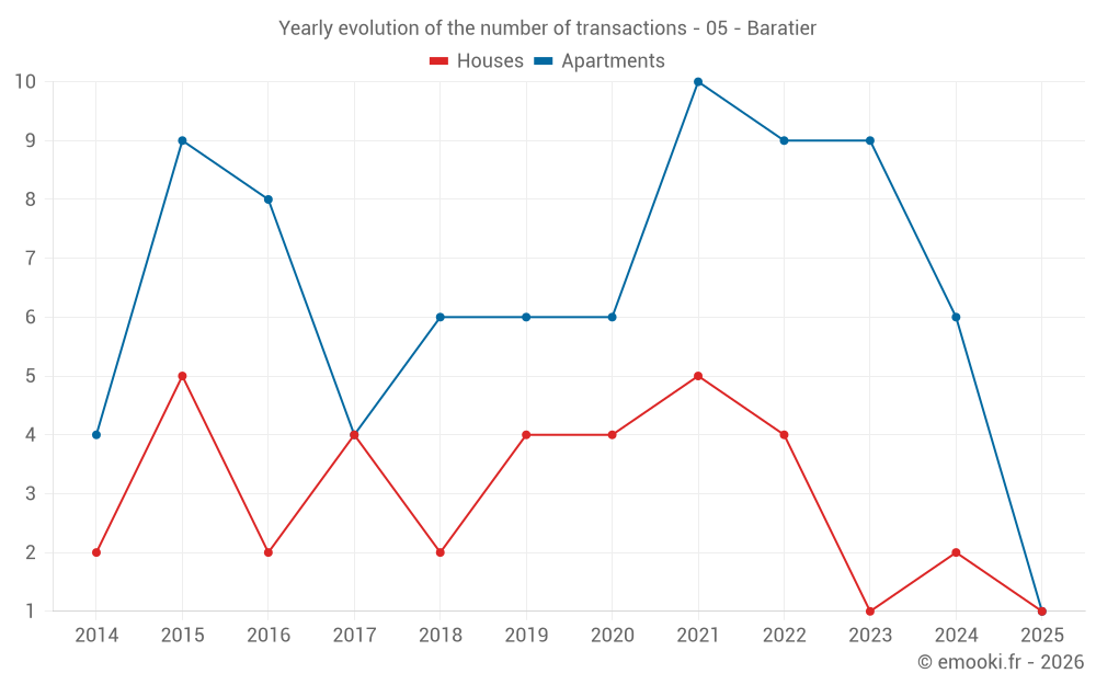 Yearly evolution of the number of transactions - 05 - Baratier