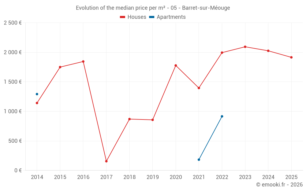 Evolution of the median price per m² - 05 - Barret-sur-Méouge