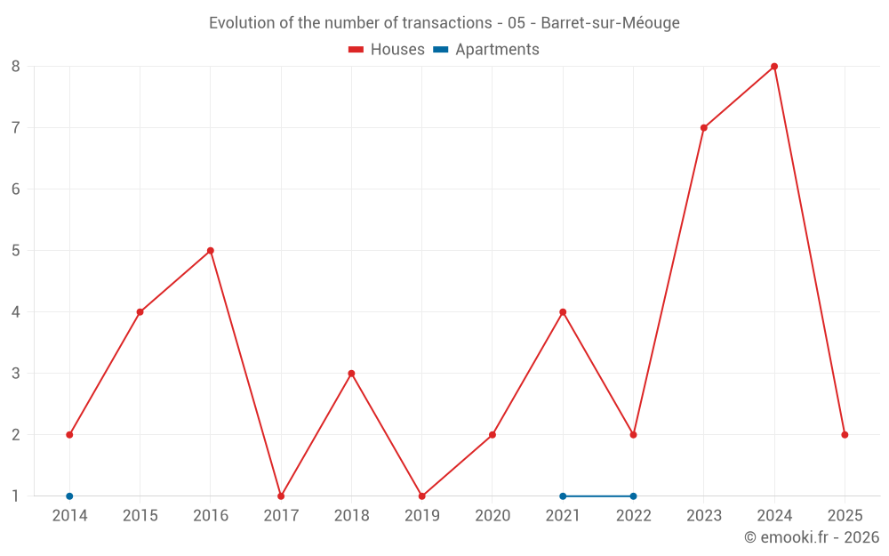 Evolution of the number of transactions - 05 - Barret-sur-Méouge