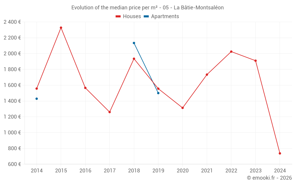 Evolution of the median price per m² - 05 - La Bâtie-Montsaléon