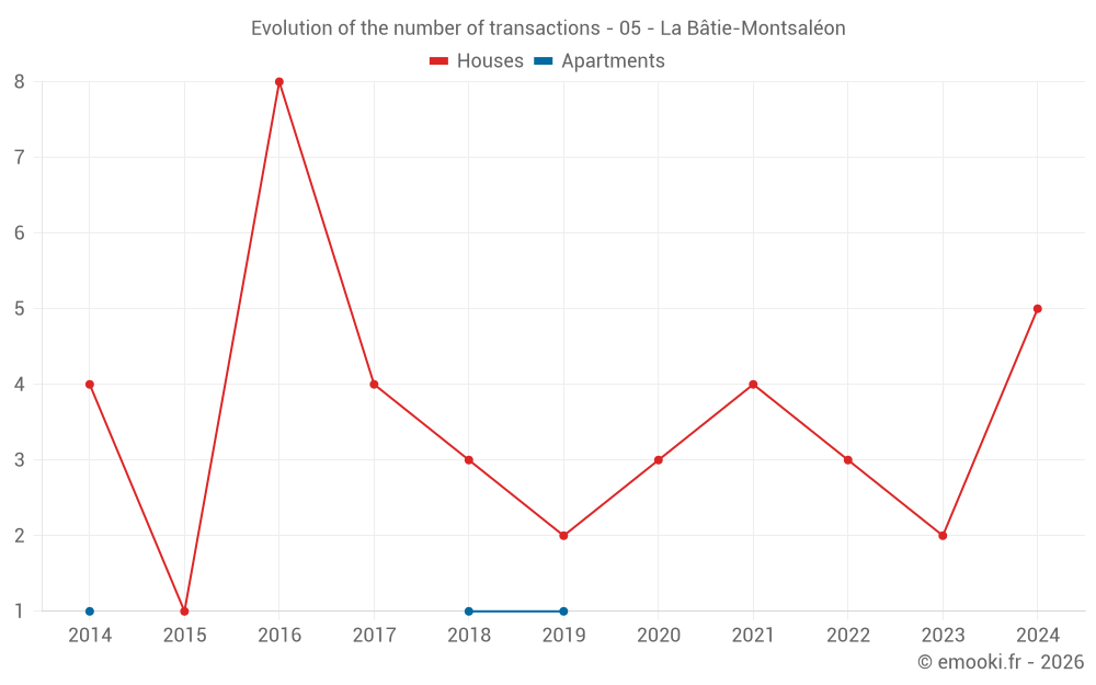Evolution of the number of transactions - 05 - La Bâtie-Montsaléon