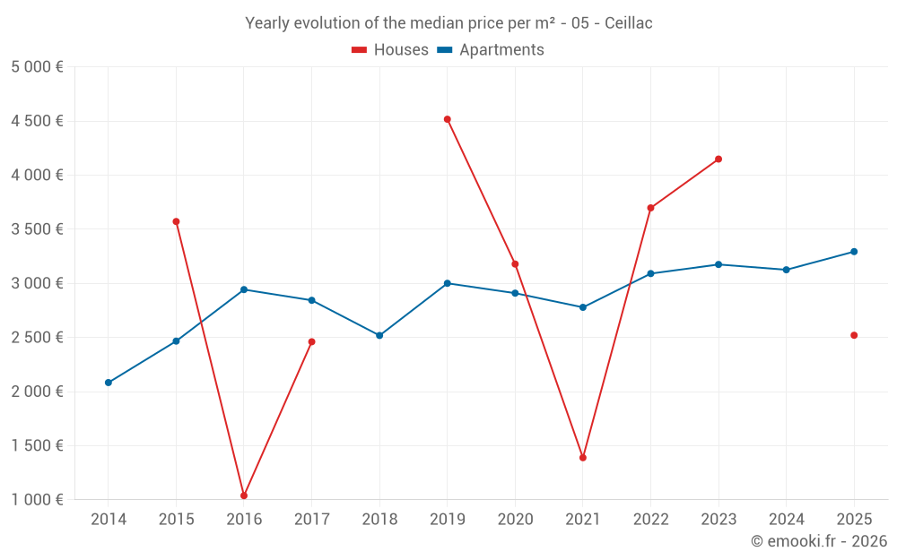 Yearly evolution of the median price per m² - 05 - Ceillac