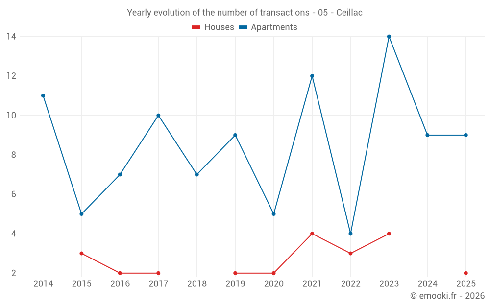 Yearly evolution of the number of transactions - 05 - Ceillac