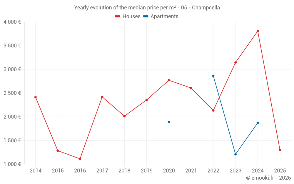 Yearly evolution of the median price per m² - 05 - Champcella