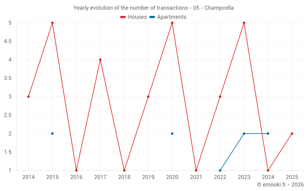 Yearly evolution of the number of transactions - 05 - Champcella