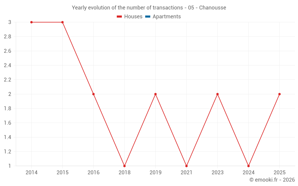 Yearly evolution of the number of transactions - 05 - Chanousse