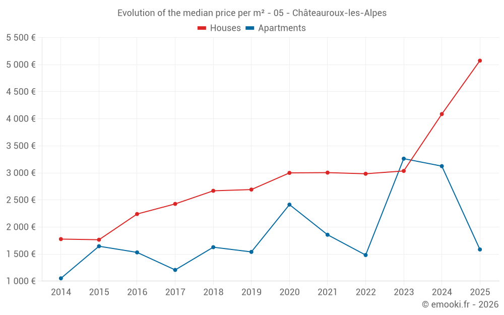 Evolution of the median price per m² - 05 - Châteauroux-les-Alpes