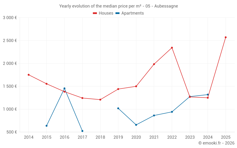 Yearly evolution of the median price per m² - 05 - Aubessagne