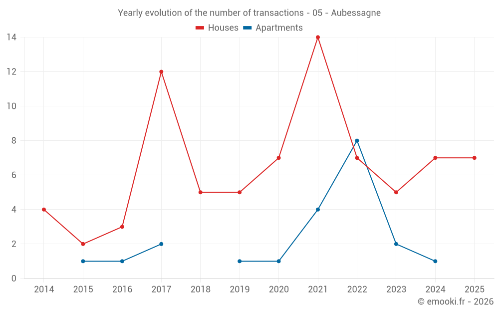 Yearly evolution of the number of transactions - 05 - Aubessagne
