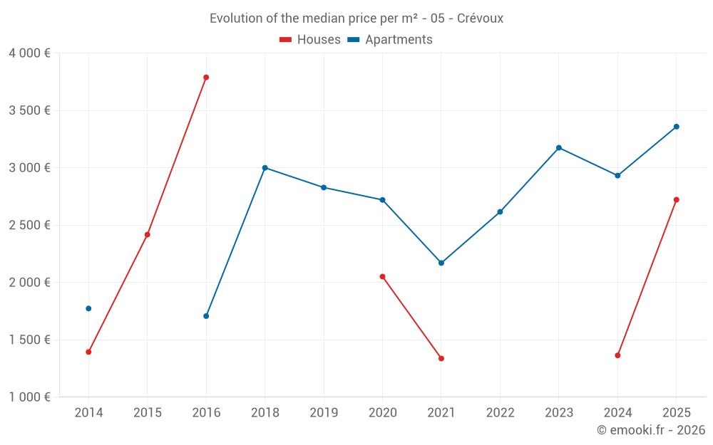 Evolution of the median price per m² - 05 - Crévoux
