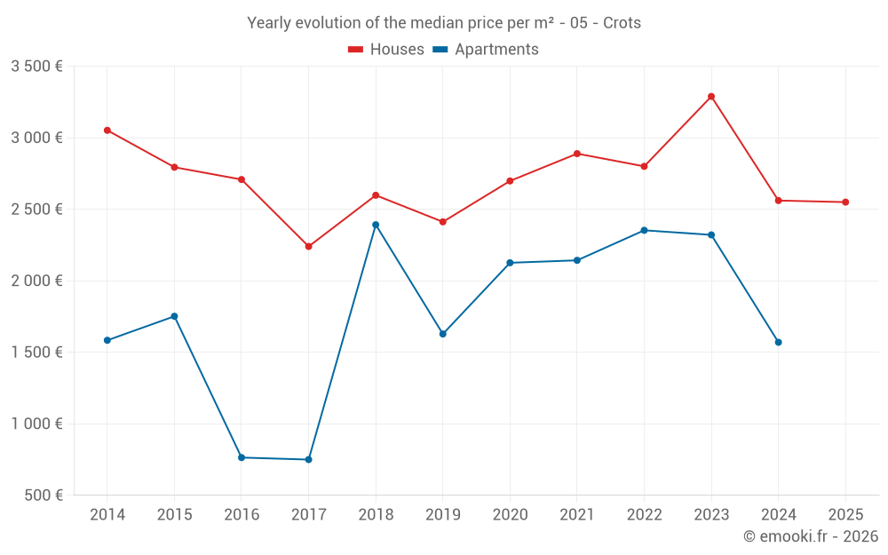 Yearly evolution of the median price per m² - 05 - Crots