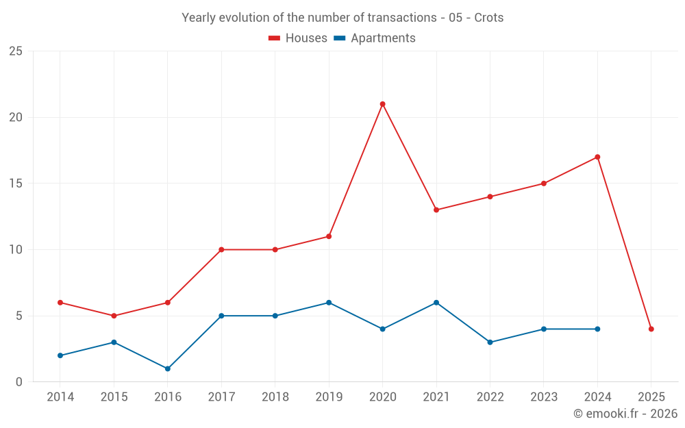 Yearly evolution of the number of transactions - 05 - Crots